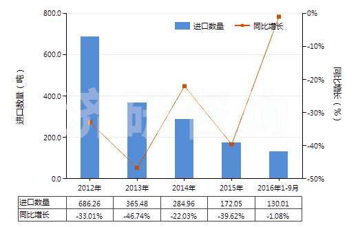 2012-2016年9月中國不飽和聚酯板,片,膜,箔及扁條(非泡沫料的,未用其他材料強(qiáng)化,層壓,支撐)(HS39206300)進(jìn)口量及增速統(tǒng)計(jì)